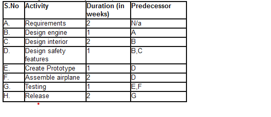 S.No Activity
A.
B.
C.
D.
Requirements
Design engine
Design interior
Duration (in Predecessor
weeks)
Testing
Release
1
Design safety
features
E.
Create Prototype
1
F. Assemble airplane 2
G.
IH.
1
12
N/a
A
B
B,C
D
E,F
G