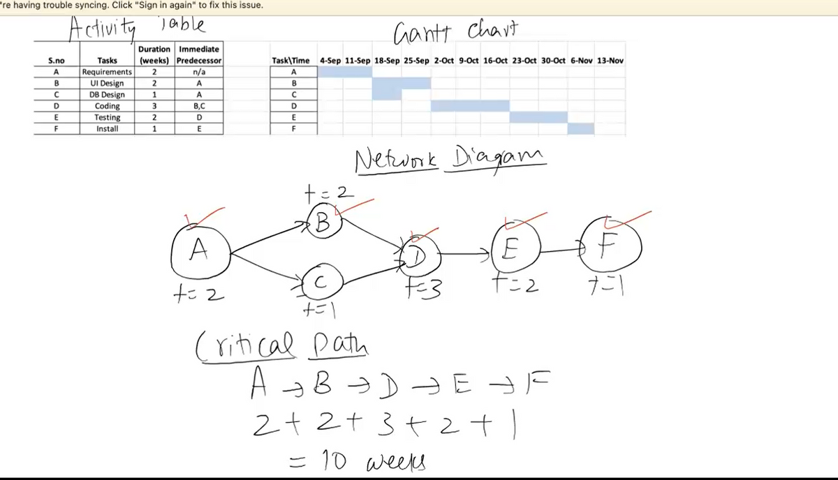 're having trouble syncing. Click "Sign in again" to fix this issue.
Activity Table
S.no
A
B
C
D
E
F
Tasks
Requirements
UI Design
DB Design
Coding
Testing
Install
Duration Immediate
(weeks) Predecessor
2
n/a
2
1
3
2
1
A
A
B,C
D
Task Time 4-Sep 11-Sep 18-Sep 25-Sep 2-Oct 9-Oct 16-Oct 23-Oct 30-Oct 6-Nov 13-Nov
A
B
C
D
E
F
Gantt Chart
Network Diagam
O See
A
t=2
t=2
B
E
F=₂
+=1
Critical path
Аэвэдэе эк
2+2+3+2+1
= 10 weeks
751