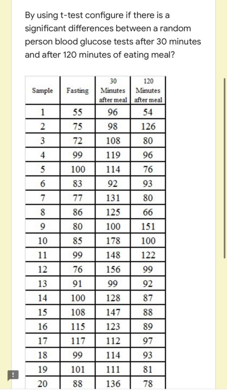 By using t-test configure if there is a
significant differences between a random
person blood glucose tests after 30 minutes
and after 120 minutes of eating meal?
30
120
Sample
Fasting
Minutes
Minutes
after meal after meal
1
55
96
54
75
98
126
3
72
108
80
4
99
119
96
100
114
76
83
92
93
7
77
131
80
8
86
125
66
9.
80
100
151
10
85
178
100
11
99
148
122
12
76
156
99
13
91
99
92
14
100
128
87
15
108
147
88
16
115
123
89
17
117
112
97
18
99
114
93
19
101
111
81
20
88
136
78
