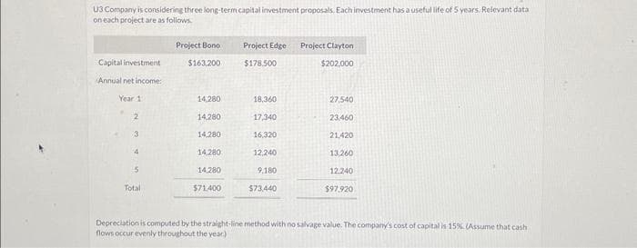 U3 Company is considering three long-term capital investment proposals. Each investment has a useful life of 5 years. Relevant data
on each project are as follows.
Capital investment
Annual net income:
Year 1
2
3
4
5
Total
Project Bono
$163,200
14,280
14,280
14,280
14,280
14,280
$71,400
Project Edge Project Clayton
$178.500
$202,000
18,360
17,340
16,320
12,240
9,180
$73,440
27,540
23,460
21,420
13,260
12,240
$97.920
Depreciation is computed by the straight-line method with no salvage value. The company's cost of capital is 15%. (Assume that cash
flows occur evenly throughout the year)