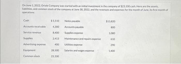 On June 1, 2022, Oriole Company was started with an initial investment in the company of $23,100 cash. Here are the assets,
liabilities, and common stock of the company at June 30, 2022, and the revenues and expenses for the month of June, its first month of
operations:
Cash
$5,510
Accounts receivable 4,300
Service revenue
8,400
Supplies
2,413
Advertising expense
Equipment
Common stock
400
28,500
23,100
Notes payable
Accounts payable
Supplies expense
Maintenance and repairs expense
Utilities expense
Salaries and wages expense
$13,820
800
1,080
610
290
1,400