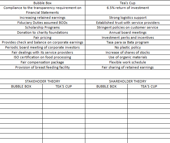 Bubble Box
Tea's Cup
Compliance to the transparency requirement on
6.5% return of investment
Financial Statements
Increasing retained earnings
Fiduciary Duties assumed BODS
Scholarship Programs
Donation to charity foundations
Fair pricing
Provides check and balance on corporate earnings
Periodic board meeting of corporate investors
Fair dealings with its service providers
ISO certification on food processing
Fair compensation package
Provision of breast feeding facility
Strong logistics support
Established trust with service providers
Stringent policies on customer service
Annual board meetings
Investment perks and incentives
Tasa para sa Bata program
No plastic policy
Increase of shares of stocks
Use of organic materials
Flexible work schedule
Fair sharing of retained earnings
STAKEHODER THEORY
SHAREHOLDER THEORY
BUBBLE BOX
TEA'S CUP
BUBBLE BOX
TEA'S CUP
