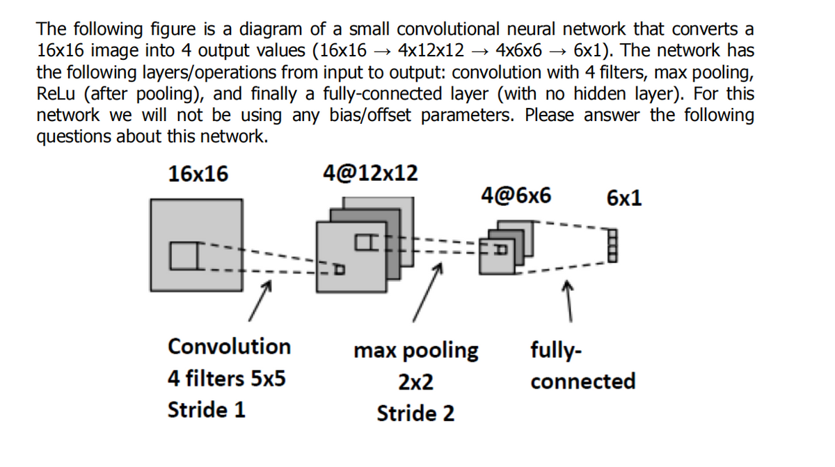 The following figure is a diagram of a small convolutional neural network that converts a
16x16 image into 4 output values (16x16 - 4x12x12 → 4x6x6 6x1). The network has
the following layers/operations from input to output: convolution with 4 filters, max pooling,
ReLu (after pooling), and finally a fully-connected layer (with no hidden layer). For this
network we will not be using any bias/offset parameters. Please answer the following
questions about this network.
16x16
Convolution
4 filters 5x5
Stride 1
4@12x12
max pooling
2x2
Stride 2
4@6x6
6x1
fully-
connected