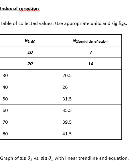 Index of rerection
Table of collected values. Use appropriate units and sig figs.
30
40
50
60
70
80
01(air)
10
20
20.5
26
31.5
35.5
39.5
41.5
82(semicircle-refraction)
7
14
Graph of sin 0₂ vs. sin 0₁ with linear trendline and equation.