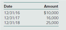 Date
Amount
12/31/16
$10,000
16,000
25,000
12/31/17
12/31/18
