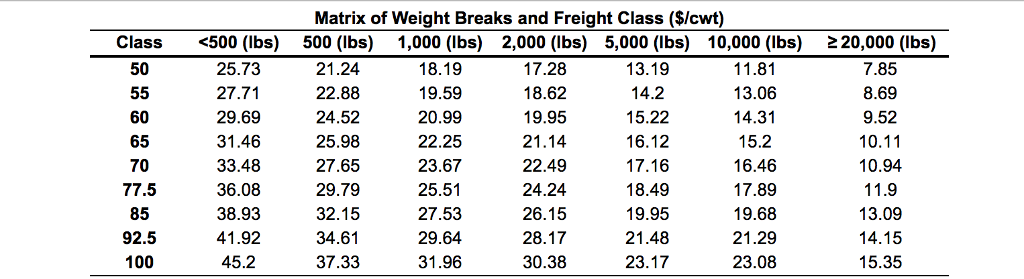 Class
50
55
60
65
70
77.5
85
92.5
100
<500 (lbs)
25.73
27.71
29.69
31.46
33.48
36.08
38.93
41.92
45.2
Matrix of Weight Breaks and Freight Class ($/cwt)
500 (lbs)
21.24
22.88
24.52
25.98
27.65
29.79
32.15
34.61
37.33
1,000 (lbs) 2,000 (lbs) 5,000 (lbs) 10,000 (lbs)
18.19
19.59
20.99
22.25
23.67
25.51
27.53
29.64
31.96
17.28
18.62
19.95
21.14
22.49
24.24
26.15
28.17
30.38
13.19
14.2
15.22
16.12
17.16
18.49
19.95
21.48
23.17
11.81
13.06
14.31
15.2
16.46
17.89
19.68
21.29
23.08
≥20,000 (lbs)
7.85
8.69
9.52
10.11
10.94
11.9
13.09
14.15
15.35