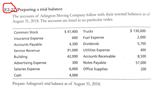 E2-22 Preparing a trial balance
The accounts of Arlington Moving Company follow with their normal balances as of
August 31, 2018. The accounts are listed in no particular order.
$ 47,400 Trucks
$ 130,000
Common Stock
Insurance Expense
600 Fuel Expense
2,000
Accounts Payable
4,300 Dividends
5,700
Service Revenue
91,000 Utilities Expense
400
Building
42,000 Accounts Receivable
8,500
Advertising Expense
300 Notes Payable
57,000
Salaries Expense
6,000 Office Supplies
200
Cash
4,000
Prepare Arlington's trial balance as of August 31, 2018.
