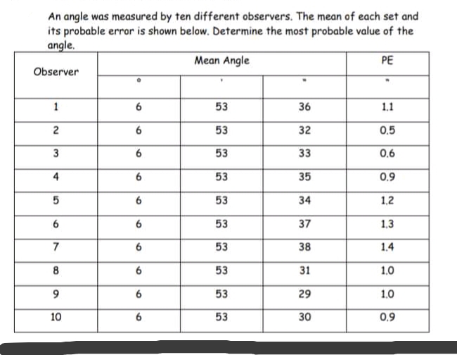 An angle was measured by ten different observers. The mean of each set and
its probable error is shown below. Determine the most probable value of the
angle.
Mean Angle
PE
Observer
1
6
53
36
1.1
2
53
32
0.5
3
6
53
33
0.6
4
53
35
0.9
6.
53
34
1,2
6
53
37
1,3
7
6
53
38
1.4
8
53
31
1.0
6
53
29
1.0
10
53
30
0.9
