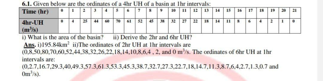 6.1. Given below are the ordinates of a 4hr UH of a basin at 1hr intervals:
Time (hr)
0
1 2 3
5
6
7
8
9 10 11 12 13 14 15 16 17
4hr-UH
04 25 44 60 70 61 52 45 38 32 27 22 18 14 11 8 6 4
(m³/s)
i) What is the area of the basin? ii) Derive the 2hr and 6hr UH?
Ans. i)195.84km² ii) The ordinates of 2hr UH at 1hr intervals are
(0,8,50,80,70,60,52,44,38,32,26,22,18,14,10,8,6,4,
2, and 0 m³/s. The ordinates of 6hr UH at 1hr
intervals are:
(0,2.7,16.7,29.3,40,49.3,57.3,61.3,53.3,45.3,38.7,32.7,27.3,22.7,18,14.7,11.3,8.7,6,4,2.7,1.3,0.7 and
Om³/s).
3-
00
19 20
2 1
7
21
0