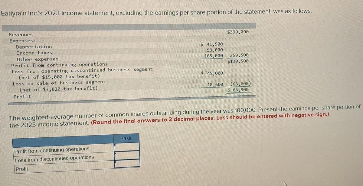 Earlyrain Inc.'s 2023 income statement, excluding the earnings per share portion of the statement, was as follows:
Revenues
Expenses:
Depreciation
Income taxes
Other expenses
Profit from continuing operations
Loss from operating discontinued business segment
(net of $15,000 tax benefit)
Loss on sale of business segment
(net of $7,820 tax benefit)
Profit
Profit from continuing operations
Loss from discontinued operations
Profit
$ 41,500
53,000
165,000
Basic
$ 45,000
18,600
$390,000
259,500
$130,500
The weighted-average number of common shares outstanding during the year was 100,000. Present the earnings per share portion of
the 2023 income statement. (Round the final answers to 2 decimal places. Loss should be entered with negative sign.)
(63,600)
$ 66,900