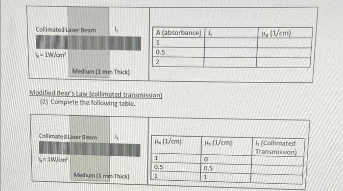 Collimated Laser Beam
A (absorbance)
4, (1/cm)
0.5
o=1W/cm?
2
Medium (1 mm Thick)
Modified Bear's Law (collimated transmission)
(2) Complete the following table.
Collimated Laser Beam
H (1/cm)
Hs (1/cm)
4 (Collimated
Transmission)
=1W/cm
1
0.5
0.5
Medium (1 men Thick)
11
1
