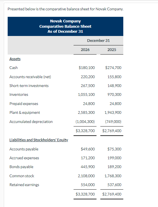 Presented below is the comparative balance sheet for Novak Company.
Assets
Cash
Novak Company
Comparative Balance Sheet
As of December 31
Accounts receivable (net)
Short-term investments
Inventories
Prepaid expenses
Plant & equipment
Accumulated depreciation
Liabilities and Stockholders' Equity
Accounts payable
Accrued expenses
Bonds payable
Common stock
Retained earnings
December 31
2026
$180,100
220,200
267,500
1,055,100
24,800
2,585,300
(1,004,300)
$3,328,700
$49,600
171,200
445,900
2,108,000
554,000
$3,328,700
2025
$274,700
155,800
148,900
970,300
24,800
1,943,900
(749,000)
$2,769,400
$75,300
199,000
189,200
1,768,300
537,600
$2,769,400