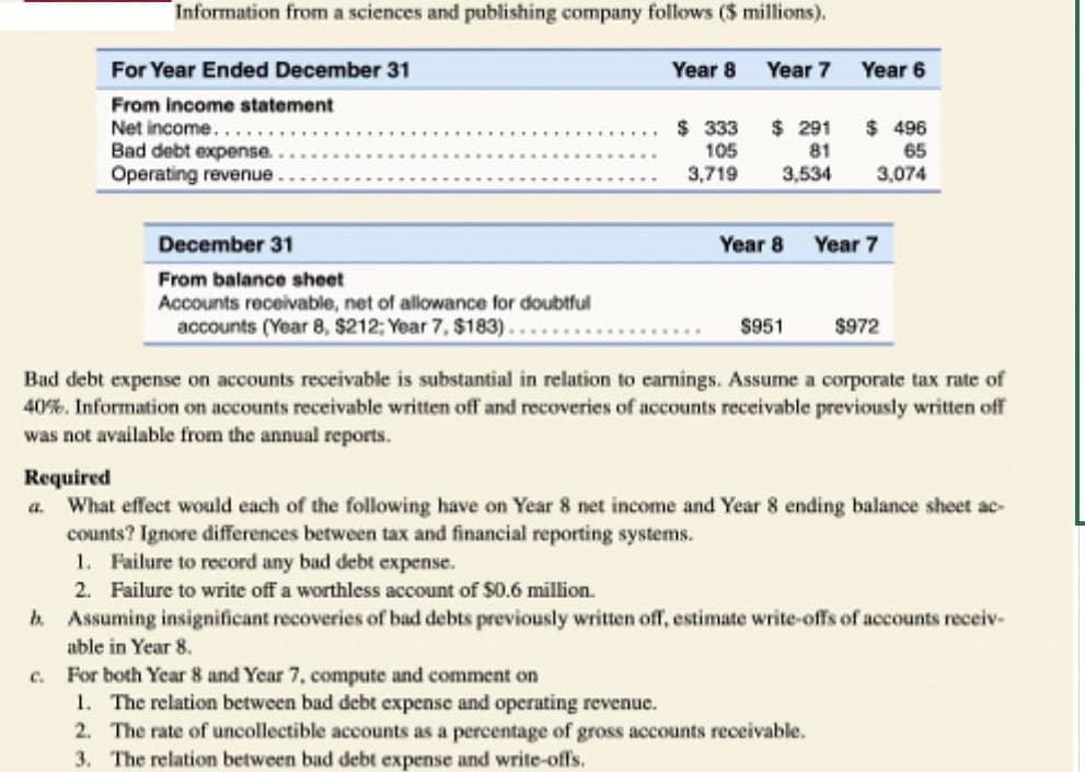 Information from a sciences and publishing company follows ($ millions).
Year 7
a.
For Year Ended December 31
From income statement
Net income....
Bad debt expense.
Operating revenue.
December 31
From balance sheet
Accounts receivable, net of allowance for doubtful
accounts (Year 8, $212; Year 7, $183)..
C.
Year 8
$ 333
105
3,719
$ 291
81
3,534
For both Year 8 and Year 7, compute and comment on
1. The relation between bad debt expense and operating revenue.
Year 8
$951
$972
Bad debt expense on accounts receivable is substantial in relation to earnings. Assume a corporate tax rate of
40%. Information on accounts receivable written off and recoveries of accounts receivable previously written off
was not available from the annual reports.
Year 6
Required
What effect would each of the following have on Year 8 net income and Year 8 ending balance sheet ac-
counts? Ignore differences between tax and financial reporting systems.
$ 496
65
3,074
Year 7
1. Failure to record any bad debt expense.
2. Failure to write off a worthless account of $0.6 million.
b. Assuming insignificant recoveries of bad debts previously written off, estimate write-offs of accounts receiv-
able in Year 8.
2. The rate of uncollectible accounts as a percentage of gross accounts receivable.
3. The relation between bad debt expense and write-offs.