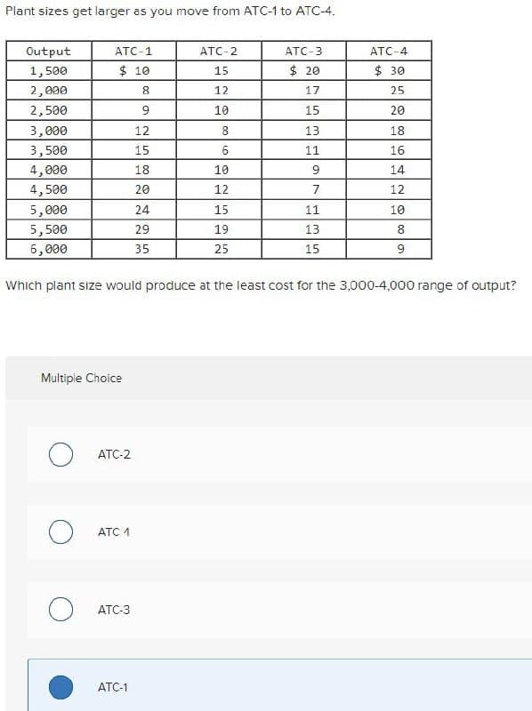 Plant sizes get larger as you move from ATC-1 to ATC-4.
Output
ATC-1
ATC-2
ATC-3
ATC-4
1,500
$ 10
15
$ 20
$ 30
2,000
8.
12
17
25
2,500
10
15
20
3,000
12
8.
13
18
3,500
15
6
11
16
4,000
4,500
18
10
9
14
20
12
7
12
5,000
24
15
11
10
5,500
6,000
29
19
13
8
35
25
15
Which plant sıze would produce at the least cost for the 3,000-4,000 range of output?
Multiple Choice
ATC-2
ATC 1
ATC-3
ATC-1
