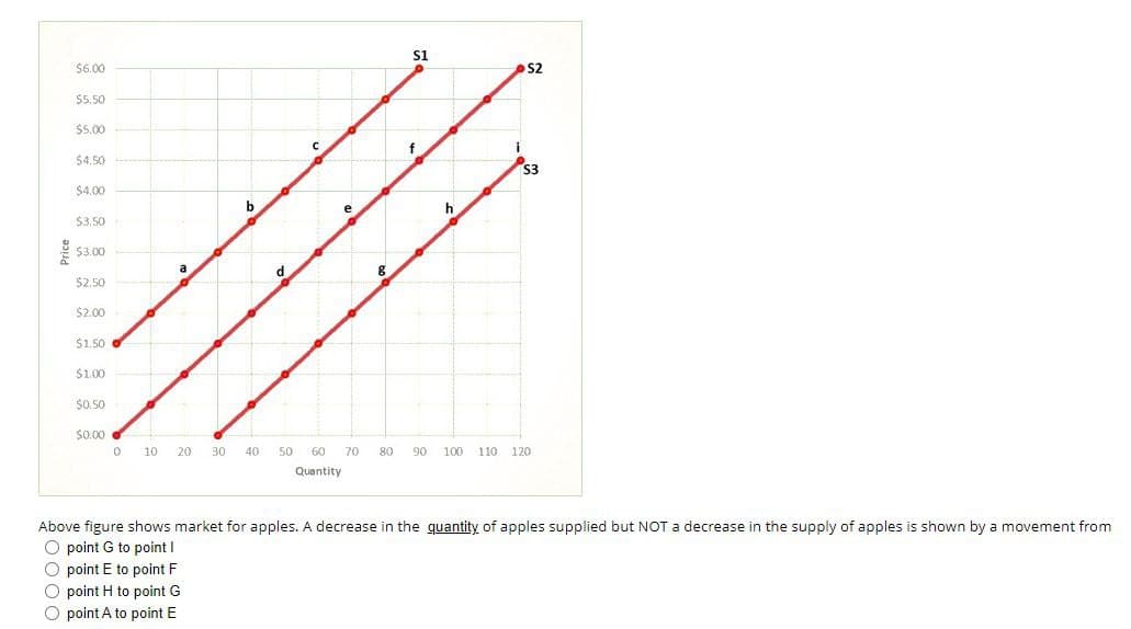 s1
$6.00
S2
$5.50
$5.00
$4.50
S3
$4.00
e
$3.50
$3.00
a
d
$2.50
$2.00
$1.50
$100
$0.50
$0.00
10
20
30
40
50
60
70
80
90
100
110 120
Quantity
Above figure shows market for apples. A decrease in the guantity of apples supplied but NOT a decrease in the supply of apples is shown by a movement from
O point G to point I
O point E to point F
O point H to point G
O point A to point E
