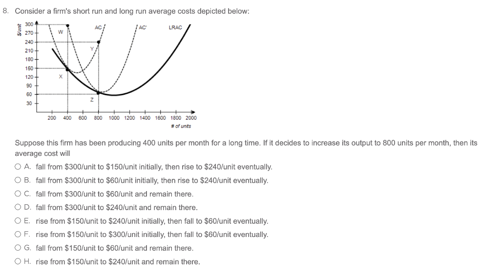 8. Consider a firm's short run and long run average costs depicted below:
300
270
240
210
180+
Wunt
150
120+
90
60
30
----
W
X
AC
LRAC
200 400 600 800 1000 1200 1400 1600 1800 2000
# of units
Suppose this firm has been producing 400 units per month for a long time. If it decides to increase its output to 800 units per month, then its
average cost will
O A. fall from $300/unit to $150/unit initially, then rise to $240/unit eventually.
O B. fall from $300/unit to $60/unit initially, then rise to $240/unit eventually.
O C. fall from $300/unit to $60/unit and remain there.
O D. fall from $300/unit to $240/unit and remain there.
O E. rise from $150/unit to $240/unit initially, then fall to $60/unit eventually.
OF. rise from $150/unit to $300/unit initially, then fall to $60/unit eventually.
O G. fall from $150/unit to $60/unit and remain there.
OH. rise from $150/unit to $240/unit and remain there.