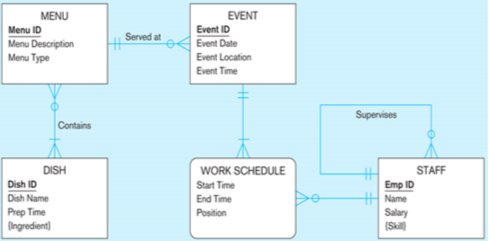 MENU
Menu ID
Menu Description
Menu Type
Contains
DISH
Dish ID
Dish Name
Prep Time
(Ingredient)
Served at
HP
EVENT
Event ID
Event Date
Event Location
Event Time
WORK SCHEDULE
Start Time
End Time
Position
Supervises
TH
Emp ID
Name
Salary
(Skill
STAFF