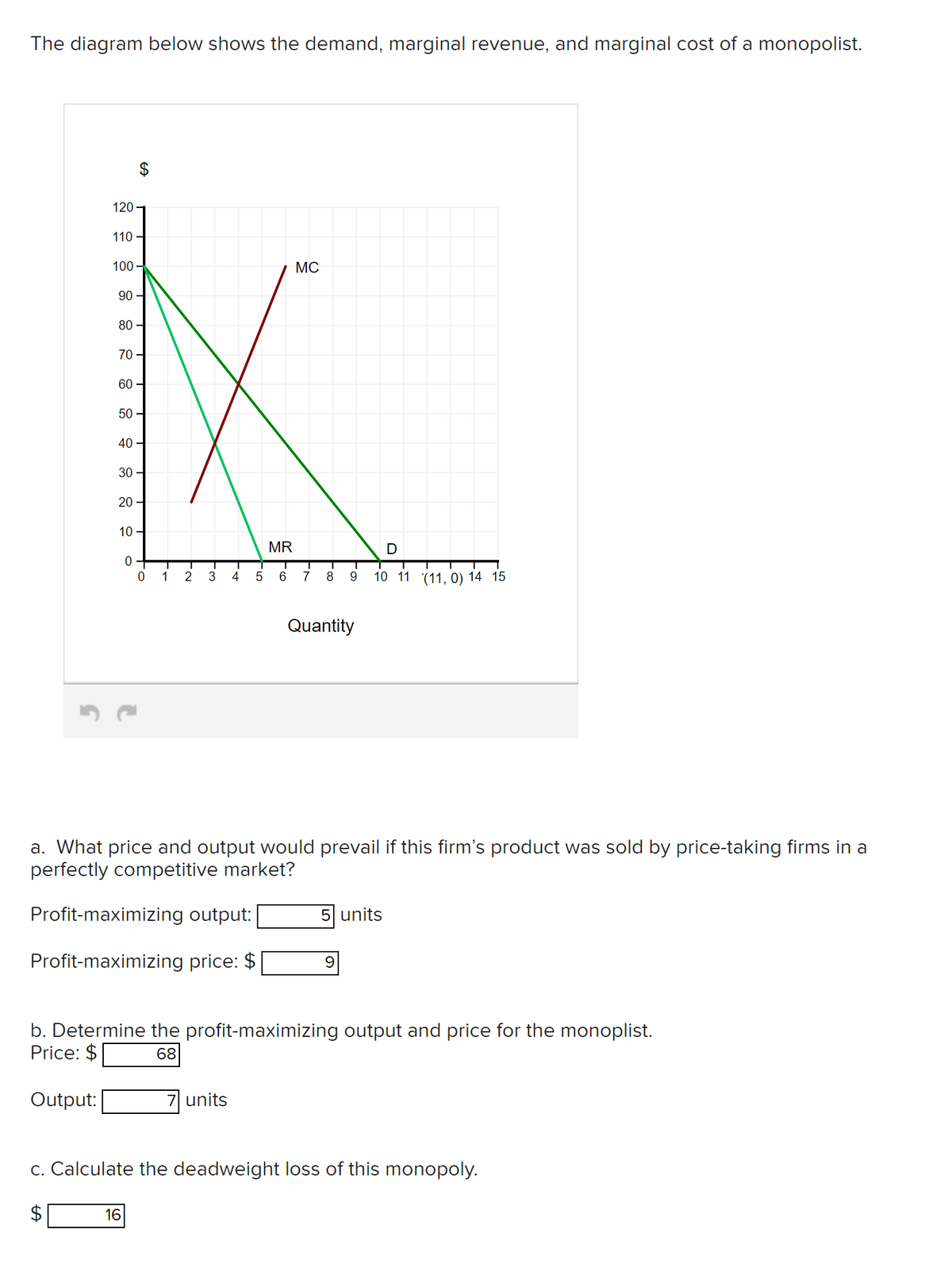 The diagram below shows the demand, marginal revenue, and marginal cost of a monopolist.
120
110-
100-
90-
A
80-
70
60-
50-
40-
30-
20
10
O
@_
0 1 2 3
16
4
Profit-maximizing output:
Profit-maximizing price: $
5
7 units
MR
6
MC
T
7
8
a. What price and output would prevail if this firm's product was sold by price-taking firms in a
perfectly competitive market?
9
Quantity
D
T
10 11 (11, 0) 14 15
b. Determine the profit-maximizing output and price for the monoplist.
Price: $
68
Output:
5 units
c. Calculate the deadweight loss of this monopoly.