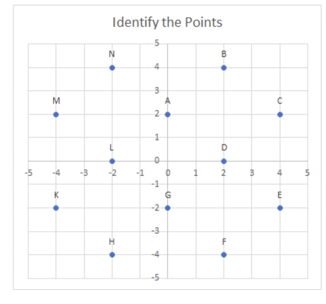 Identify the Points
B
3
M
1
-5
-4
-3
-2
2
3.
4
-1
K
-2
-3
-4
-5
1.
2.
