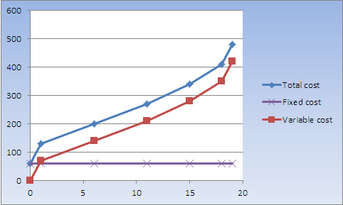 600
500
400
-Total cost
300
-Fixed cost
-Variable cost
200
100
5
10
15
20
