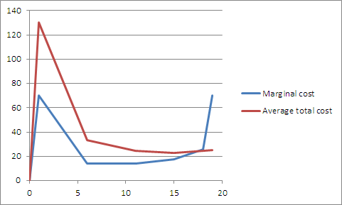 140
120
100
80
- Marginal cost
- Average total cost
60
40
20
10
15
20
