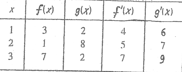 The table provided contains the following data:

| \( x \) | \( f(x) \) | \( g(x) \) | \( f'(x) \) | \( g'(x) \) |
|---------|----------|----------|------------|------------|
| 1       | 3        | 2        | 4          | 6          |
| 2       | 1        | 8        | 5          | 7          |
| 3       | 7        | 2        | 7          | 9          |

This table presents values for two functions, \( f(x) \) and \( g(x) \), and their respective derivatives \( f'(x) \) and \( g'(x) \) at different points \( x \). 

- When \( x = 1 \):
  - \( f(x) = 3 \)
  - \( g(x) = 2 \)
  - \( f'(x) = 4 \)
  - \( g'(x) = 6 \)

- When \( x = 2 \):
  - \( f(x) = 1 \)
  - \( g(x) = 8 \)
  - \( f'(x) = 5 \)
  - \( g'(x) = 7 \)

- When \( x = 3 \):
  - \( f(x) = 7 \)
  - \( g(x) = 2 \)
  - \( f'(x) = 7 \)
  - \( g'(x) = 9 \)

This data can be used to analyze the behavior of the functions and their rates of change at specific points.