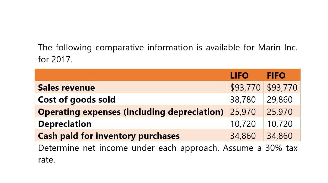 The following comparative information is available for Marin Inc.
for 2017.
Sales revenue
Cost of goods sold
LIFO
FIFO
$93,770 $93,770
38,780 29,860
Operating expenses (including depreciation) 25,970 25,970
Depreciation
Cash paid for inventory purchases
10,720 10,720
34,860 34,860
Determine net income under each approach. Assume a 30% tax
rate.