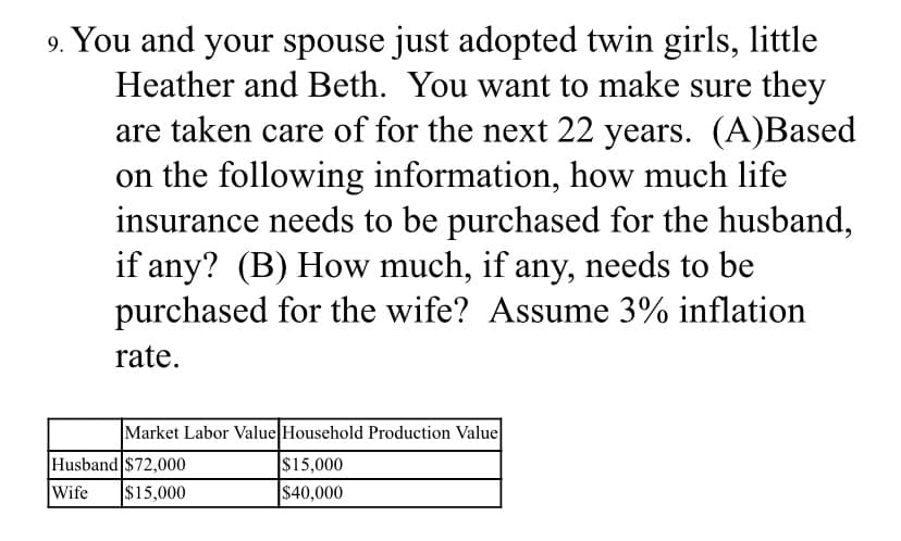 9. You and your spouse just adopted twin girls, little
Heather and Beth. You want to make sure they
are taken care of for the next 22 years. (A)Based
on the following information, how much life
insurance needs to be purchased for the husband,
if any? (B) How much, if any, needs to be
purchased for the wife? Assume 3% inflation
rate.
Market Labor Value Household Production Value
Husband $72,000
$15,000
$15,000
Wife
$40,000
