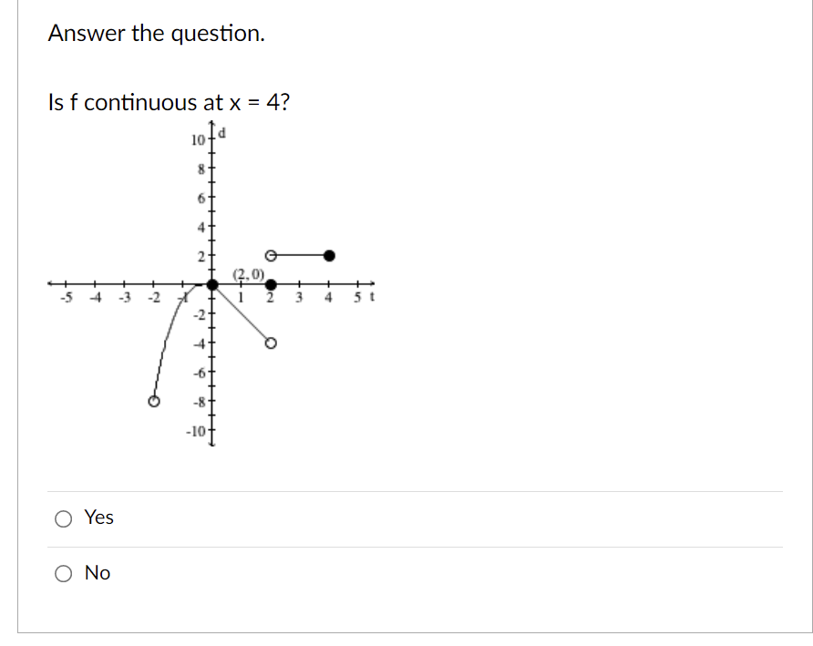 Answer the question.
Is f continuous at x = 4?
10f4
6f
2-
(2.0)
1 2 3
-21
-5 4 -3 -2
4 5t
4
-61
-10
O Yes
O No
