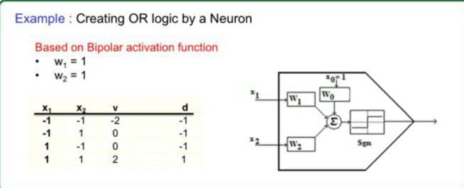 Example: Creating OR logic by a Neuron
Based on Bipolar activation function
• W₁ = 1
W₂ = 1
.
X₂
-1
-1
1
-1
1
ܐ ܝ
1
NOONK
-2
0
2
Wo
E
Sgn