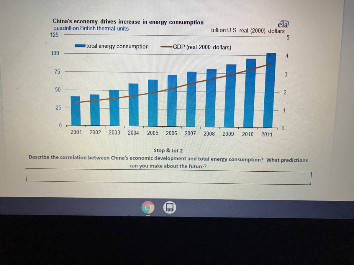 China's economy drives increase in energy consumption
quadrillion British thermal units
125
eia
trillion U.S. real (2000) dollars
total energy consumption
GDP (real 2000 dollars)
100
4.
75
3
50
25 -
0.
2001
2002
2003 2004
2005
2006
2007
2008
2009
2010
2011
Stop & Jot 2
Describe the correlation between China's economic development and total energy consumption? What predictions
can you make about the future?
