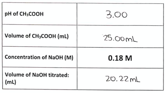 рH of CH3COOН
3.00
Volume of CH3COOH (mL)
25.00ML
Concentration of NaOH (M)
0.18 M
Volume of NaOH titrated:
| (mL)
20.22 mL
