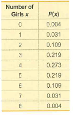 Number of
Girls x
P(x)
0.004
0.031
0.109
0.219
0.273
0.219
0.109
0.031
0.004
