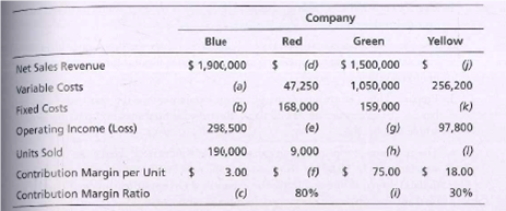 Company
Blue
Red
Green
Yellow
Net Sales Revenue
$ 1,900,000
2$
(d)
$ 1,500,000
Variable Costs
(a)
47,250
1,050,000
256,200
Fixed Costs
(b)
168,000
159,000
(k)
Operating Income (Loss)
(e)
(g)
97,800
298,500
Units Sold
190,000
9,000
(h)
(1)
Contribution Margin per Unit
3.00
(f)
75.00
%2$
18.00
Contribution Margin Ratio
(c)
80%
30%
