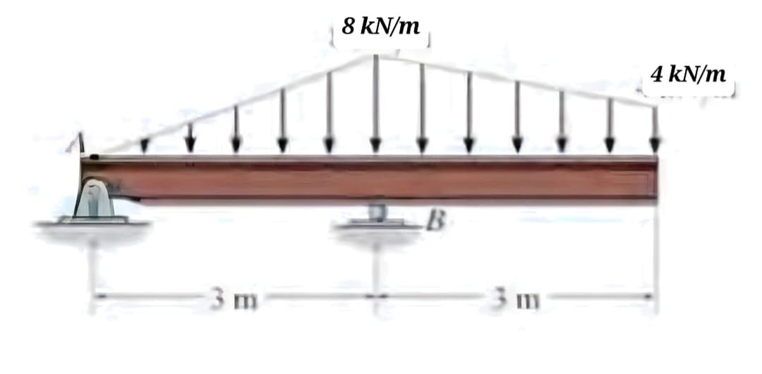 3 m
8 kN/m
4 kN/m