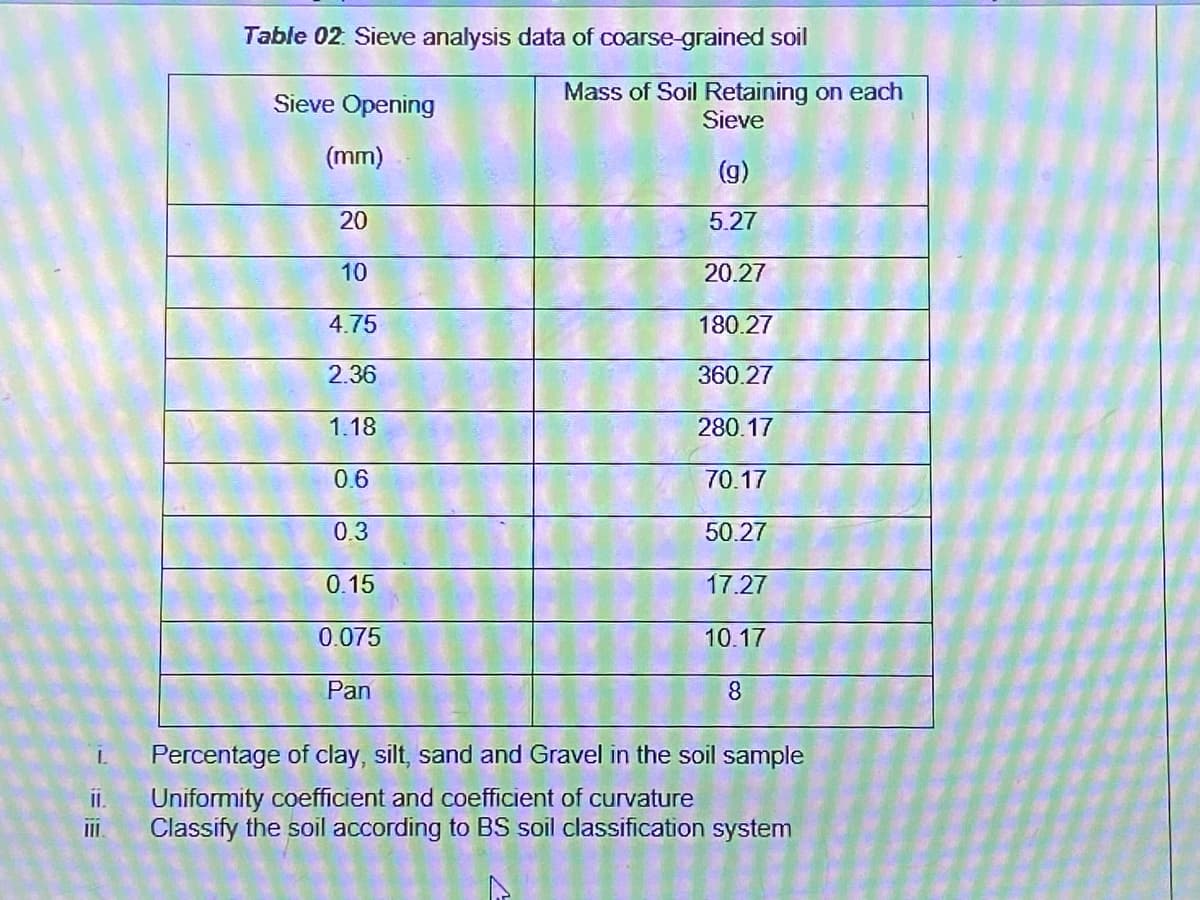 L
II.
Table 02 Sieve analysis data of coarse-grained soil
Sieve Opening
(mm)
20
10
4.75
2.36
1.18
0.6
0.3
0.15
0.075
Pan
Mass of Soil Retaining on each
Sieve
(g)
5.27
20.27
180.27
360.27
280.17
70.17
50.27
17.27
10.17
8
Percentage of clay, silt, sand and Gravel in the soil sample
Uniformity coefficient and coefficient of curvature
Classify the soil according to BS soil classification system