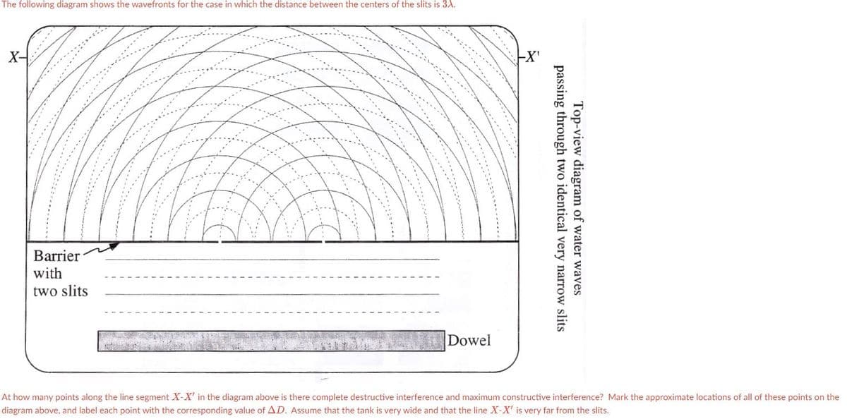 The following diagram shows the wavefronts for the case in which the distance between the centers of the slits is 3X.
Barrier
with
two slits
Dowel
passing through two identical very narrow slits
Top-view diagram of water waves
At how many points along the line segment X-X' in the diagram above is there complete destructive interference and maximum constructive interference? Mark the approximate locations of all of these points on the
diagram above, and label each point with the corresponding value of AD. Assume that the tank is very wide and that the line X-X' is very far from the slits.