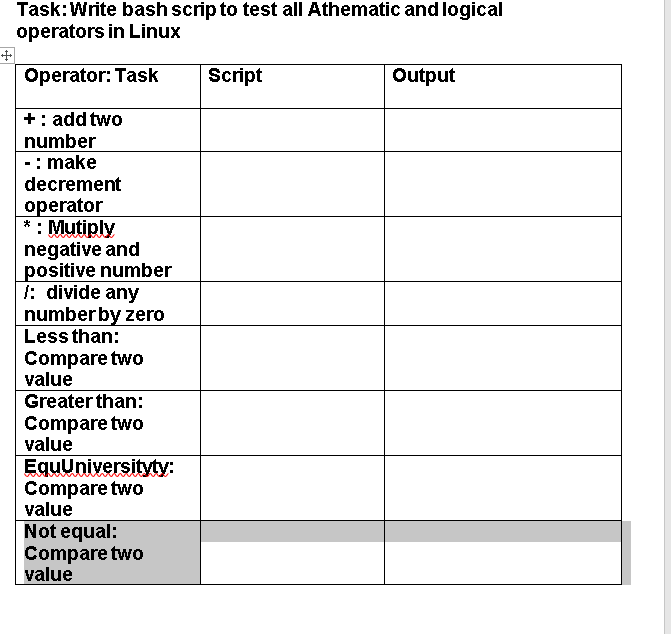 Task:Write bash scrip to test all Athematic and logical
operators in Linux
Operator: Task
Script
Output
+: add two
number
-: make
decrement
operator
: Mutiply
negative and
positive number
1: divide any
numberby zero
Less than:
Compare two
value
Greaterthan:
Compare two
value
EquUniversityty:
Compare two
value
Not equal:
Compare two
value
