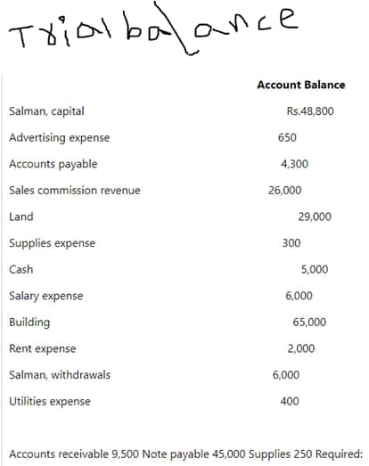 Trial balance
Salman, capital
Advertising expense
Accounts payable
Sales commission revenue
Land
Supplies expense
Cash
Salary expense
Building
Rent expense
Salman, withdrawals
6,000
Utilities expense
400
Accounts receivable 9,500 Note payable 45,000 Supplies 250 Required:
Account Balance
Rs.48,800
650
4,300
26,000
29,000
5,000
300
6,000
65,000
2,000