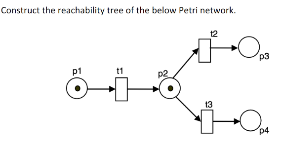 Construct the reachability tree of the below Petri network.
t2
p3
p1
t1
p2
t3
p4
