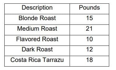 Description
Pounds
Blonde Roast
15
Medium Roast
21
Flavored Roast
10
Dark Roast
12
Costa Rica Tarrazu
18
