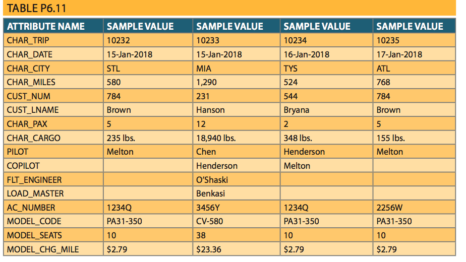 TABLE P6.11
ATTRIBUTE NAME
SAMPLE VALUE
SAMPLE VALUE
SAMPLE VALUE
SAMPLE VALUE
CHAR_TRIP
10232
10233
10234
10235
CHAR_DATE
15-Jan-2018
15-Jan-2018
16-Jan-2018
17-Jan-2018
CHAR_CITY
STL
MIA
TYS
ATL
CHAR_MILES
580
1,290
524
768
CUST_NUM
784
231
544
784
|CUST_LNAME
Brown
Hanson
Bryana
Brown
CHAR_PAX
12
5
CHAR_CARGO
235 Ibs.
18,940 Ibs.
348 Ibs.
155 Ibs.
PILOT
Melton
Chen
Henderson
Melton
COPILOT
Henderson
Melton
FLT_ENGINEER
O'Shaski
LOAD_MASTER
Benkasi
AC_NUMBER
1234Q
3456Y
1234Q
2256W
MODEL_CODE
РАЗ1-350
CV-580
PA31-350
PA31-350
MODEL_SEATS
10
38
10
10
MODEL_CHG_MILE
$2.79
$23.36
$2.79
$2.79
