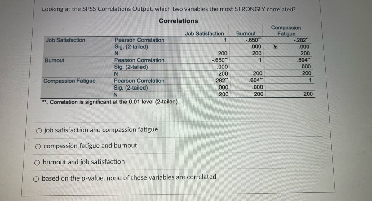 Looking at the SPSS Correlations Output, which two variables the most STRONGLY correlated?
Correlations
Compassion
Fatigue
-.282
Job Satisfaction
Burnout
-.650
Job Satisfaction
Pearson Correlation
Sig. (2-tailed)
1
.000
.000
200
200
200
.604
.000
200
Burnout
Pearson Correlation
-.650
1
Sig. (2-tailed)
.000
200
200
Compassion Fatigue
Pearson Correlation
-.282
.604*
Sig. (2-tailed)
.000
.000
200
200
200
*Correlation is significant at the 0.01 level (2-tailed).
O job satisfaction and compassion fatigue
O compassion fatigue and burnout
burnout and job satisfaction
O based on the p-value, none of these variables are correlated
