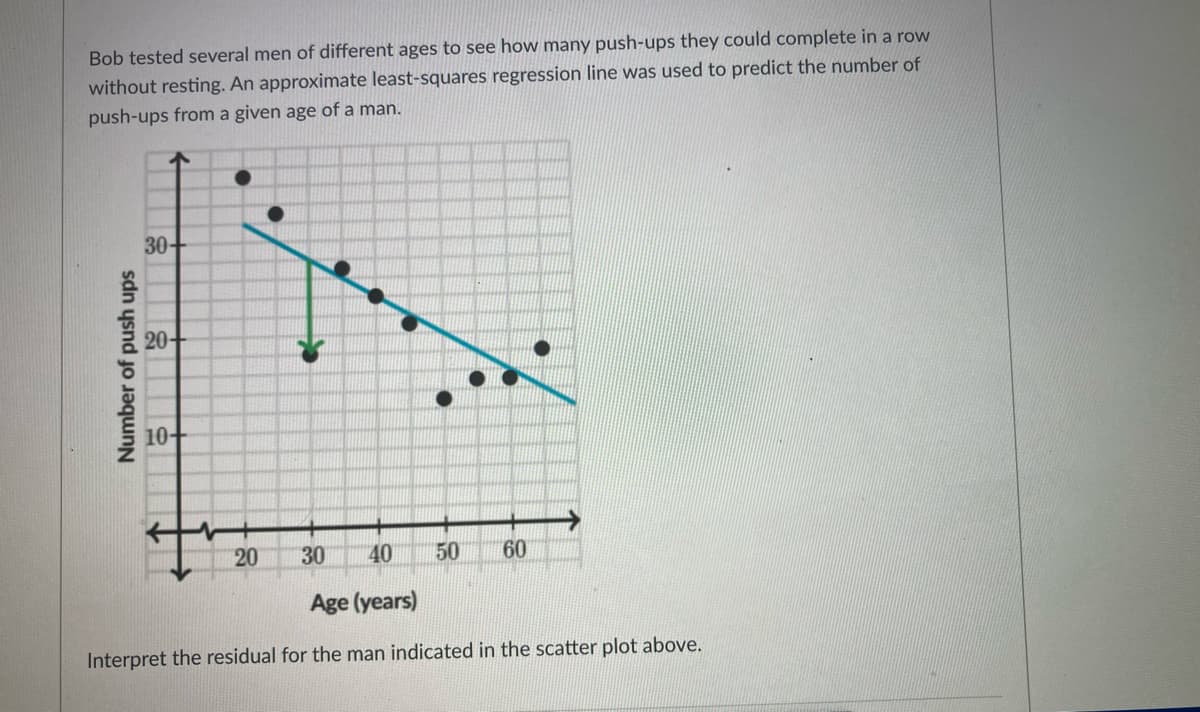 Bob tested several men of different ages to see how many push-ups they could complete in a row
without resting. An approximate least-squares regression line was used to predict the number of
push-ups from a given age of a man.
30+
20+
10+
20
30
40
50
60
Age (years)
Interpret the residual for the man indicated in the scatter plot above.
Number of push ups
