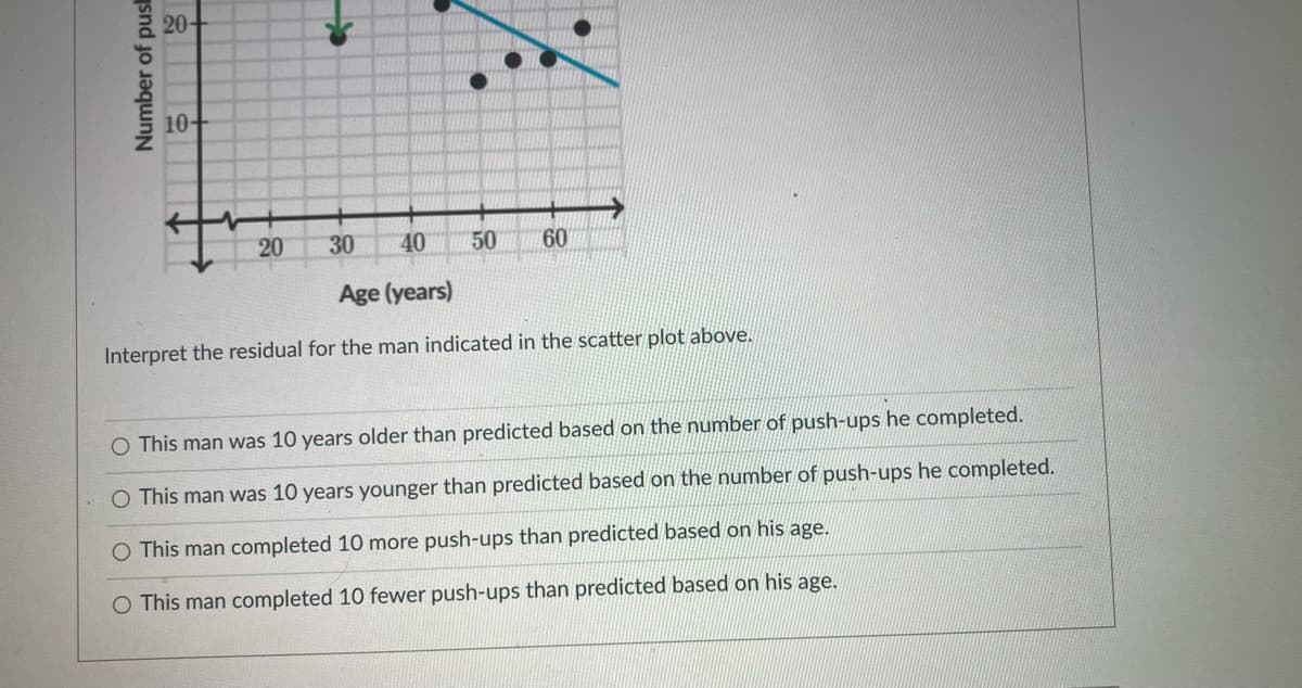 20-
10-
20
30
40
50
60
Age (years)
Interpret the residual for the man indicated in the scatter plot above.
O This man was 10 years older than predicted based on the number of push-ups he completed.
O This man was 10 years younger than predicted based on the number of push-ups he completed.
This man completed 10 more push-ups than predicted based on his age.
O This man completed 10 fewer push-ups than predicted based on his age.
Number of pus
