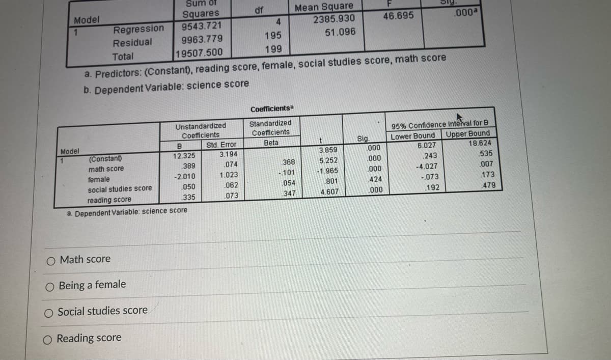 Sum of
df
Mean Square
Squares
9543.721
Model
4.
2385.930
46.695
.000a
Regression
Residual
9963.779
195
51.096
Total
19507.500
199
a. Predictors: (Constant), reading score, female, social studies score, math score
b. Dependent Variable: science score
Coefficientsa
Unstandardized
Coefficients
Standardized
Coefficients
95% Confidence Interval for B
Lower Bound
6.027
Upper Bound
Std. Error
3.194
Model
B
Beta
Sig
1
(Constant)
12.325
3.859
000
18.624
math score
389
074
368
5.252
000
243
535
female
-2.010
1.023
-101
-1.965
000
-4.027
.007
social studies score
050
062
054
801
424
-.073
173
reading score
335
.073
347
4 607
000
192
479
a. Dependent Variable: science score
O Math score
O Being a female
O Social studies score
O Reading score
