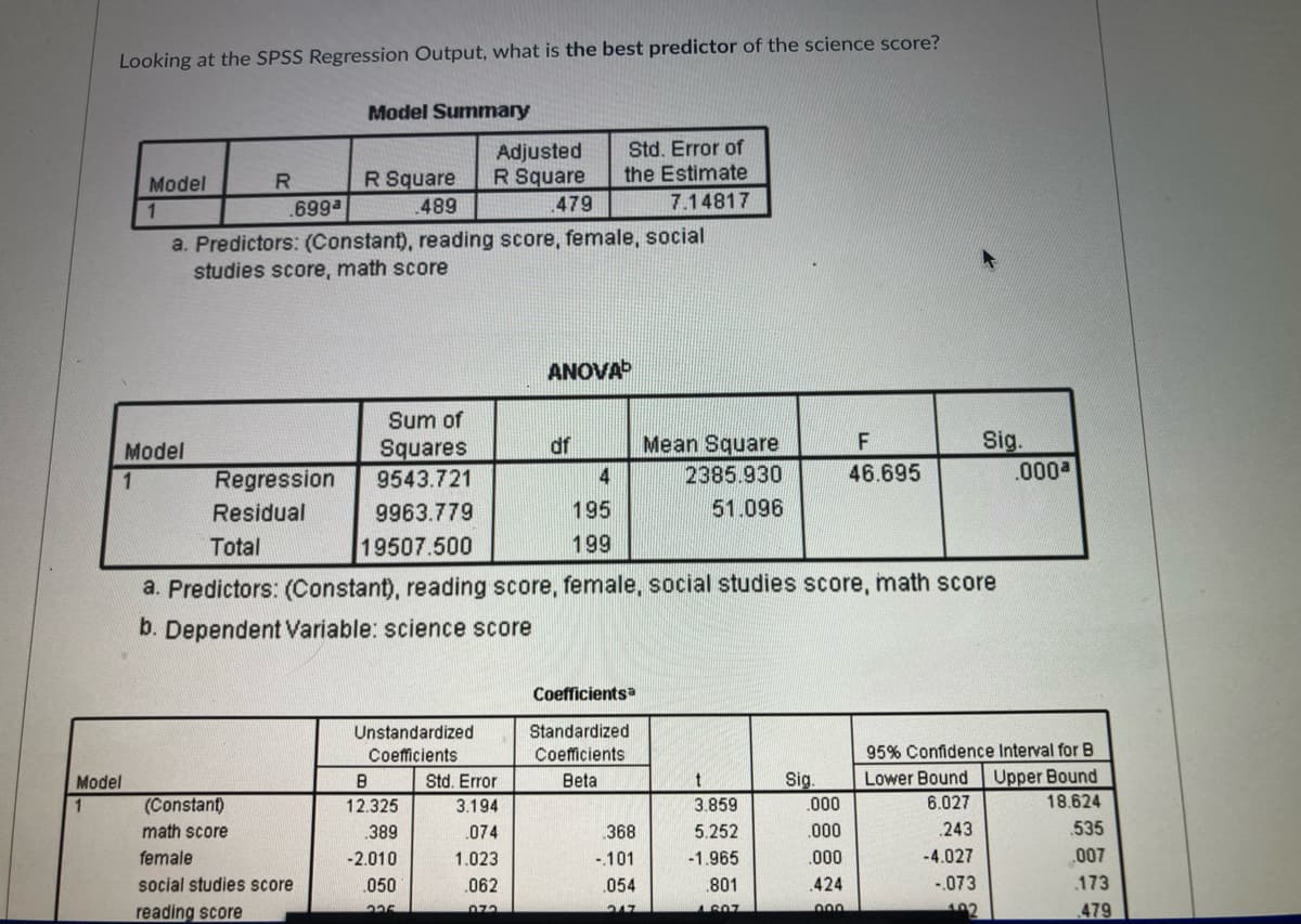 Looking at the SPSS Regression Output, what is the best predictor of the science score?
Model Summary
Adjusted
R Square
Std. Error of
the Estimate
Model
R Square
.699a
489
479
7.14817
a. Predictors: (Constant), reading score, female, social
studies score, math score
ANOVA
Sum of
Mean Square
2385.930
Sig.
.000
df
Squares
9543.721
Model
1
Regression
46.695
Residual
9963.779
195
51.096
Total
19507.500
199
a. Predictors: (Constant), reading score, female, social studies score, math score
b. Dependent Variable: science score
Coefficients
Unstandardized
Standardized
Coefficients
Coefficients
95% Confidence Interval for B
Upper Bound
18.624
Model
B
Std. Error
Beta
Sig.
Lower Bound
(Constant)
12.325
3.194
3.859
.000
6.027
math score
.389
.074
368
5.252
.000
.243
535
female
-2.010
1.023
-.101
-1.965
.000
-4.027
.007
social studies score
050
.062
.054
801
.424
-.073
.173
reading score
000
102
479
247
