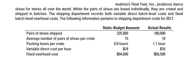 Audrina's Fleet Feet, Inc., produces dance
shoes for stores all over the world. While the pairs of shoes are boxed individually, they are crated and
shipped in batches. The shipping department records both variable direct batch-level costs and fixed
batch-level overhead costs. The following information pertains to shipping department costs for 2017.
Pairs of shoes shipped
Average number of pairs of shoes per crate
Packing hours per crate
Variable direct cost per hour
Fixed overhead cost
Static-Budget Amounts
225,000
15
0.9 hours
Actual Results
180,000
10
1.1 hour
$18
$16
$54,000
$56,500
