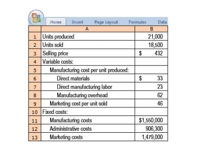 Home
Insert
Page Layout
Formules
Data
21,000
1 Units produced
2 Units sold
3 Selling price
4 Variable costs:
Manufacturing cost per unit produced:
18,500
432
Direct materials
33
Direct manufacturing labor
23
Manufacturing overhead
62
Marketing cost per unit sold
10 Fixed costs:
Manufacturing costs
46
$1,550,000
906,300
11
12
Administrative costs
13
Marketing costs
1,479,000
%24
%24
