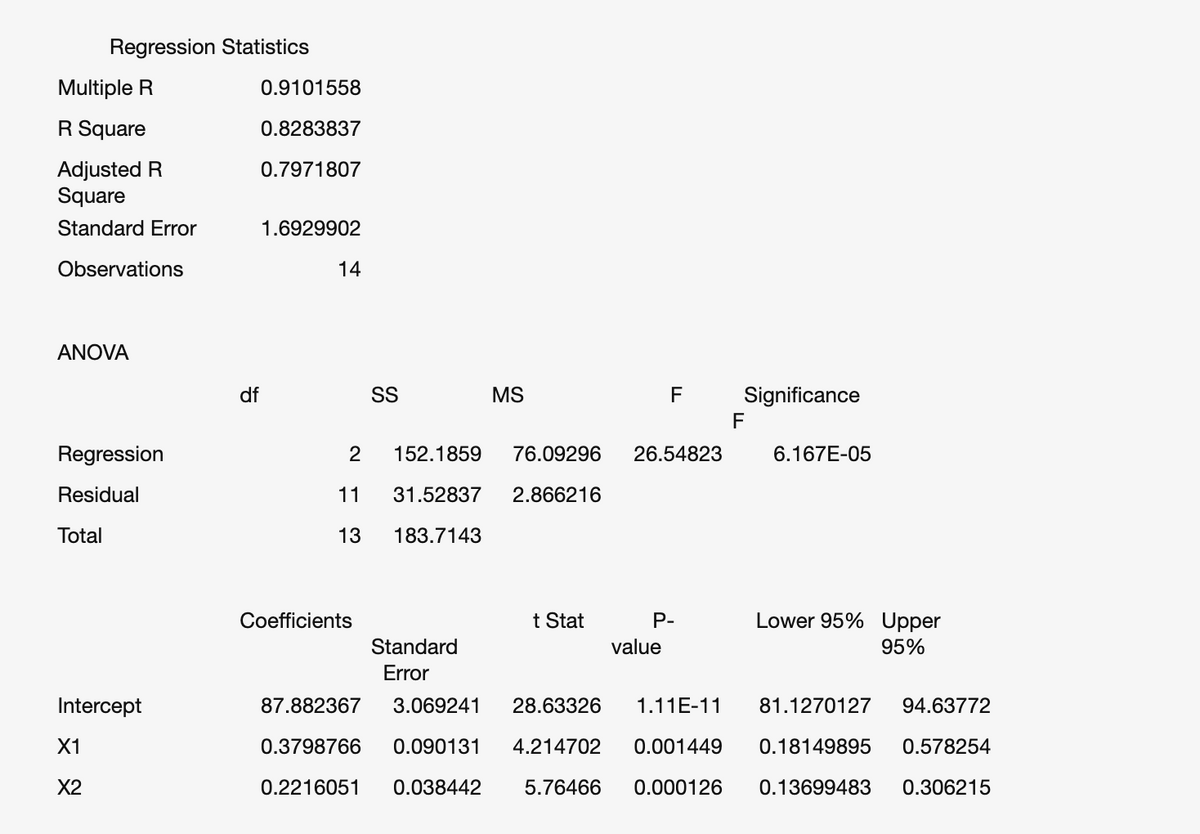 Regression Statistics
Multiple R
0.9101558
R Square
0.8283837
Adjusted R
Square
0.7971807
Standard Error
1.6929902
Observations
14
ANOVA
df
SS
MS
F
Significance
F
Regression
2
152.1859
76.09296
26.54823
6.167E-05
Residual
11
31.52837
2.866216
Total
13
183.7143
Coefficients
t Stat
P-
Lower 95% Upper
Standard
value
95%
Error
Intercept
87.882367
3.069241
28.63326
1.11E-11
81.1270127
94.63772
X1
0.3798766
0.090131
4.214702
0.001449
0.18149895
0.578254
X2
0.2216051
0.038442
5.76466
0.000126
0.13699483
0.306215
